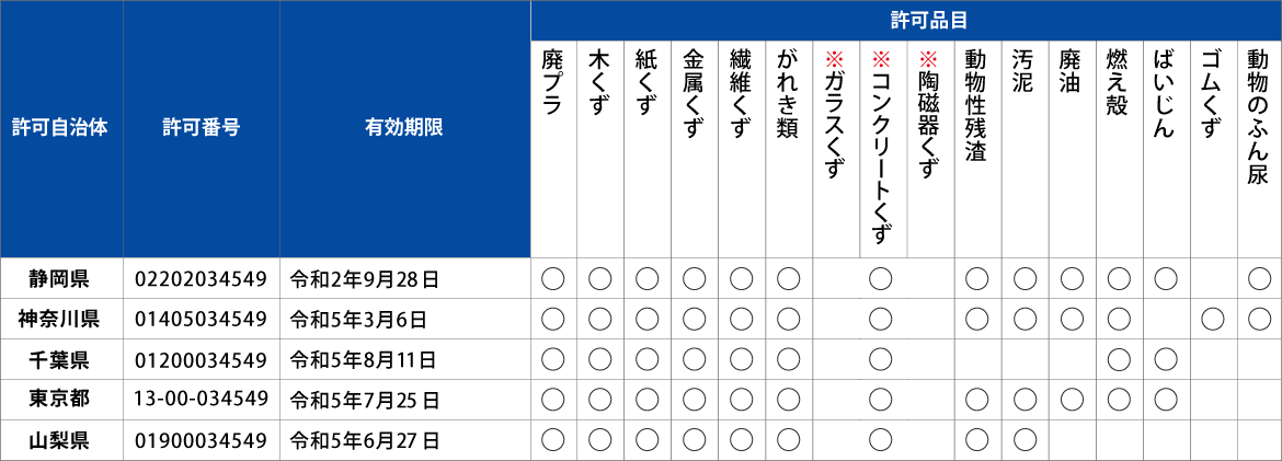 許可一覧表
